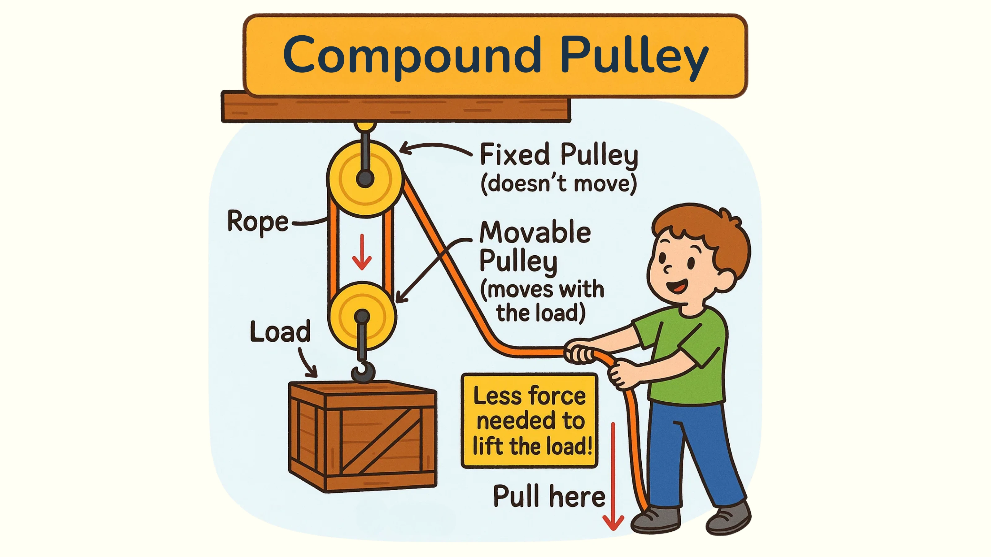 Compound Pulley Diagram
