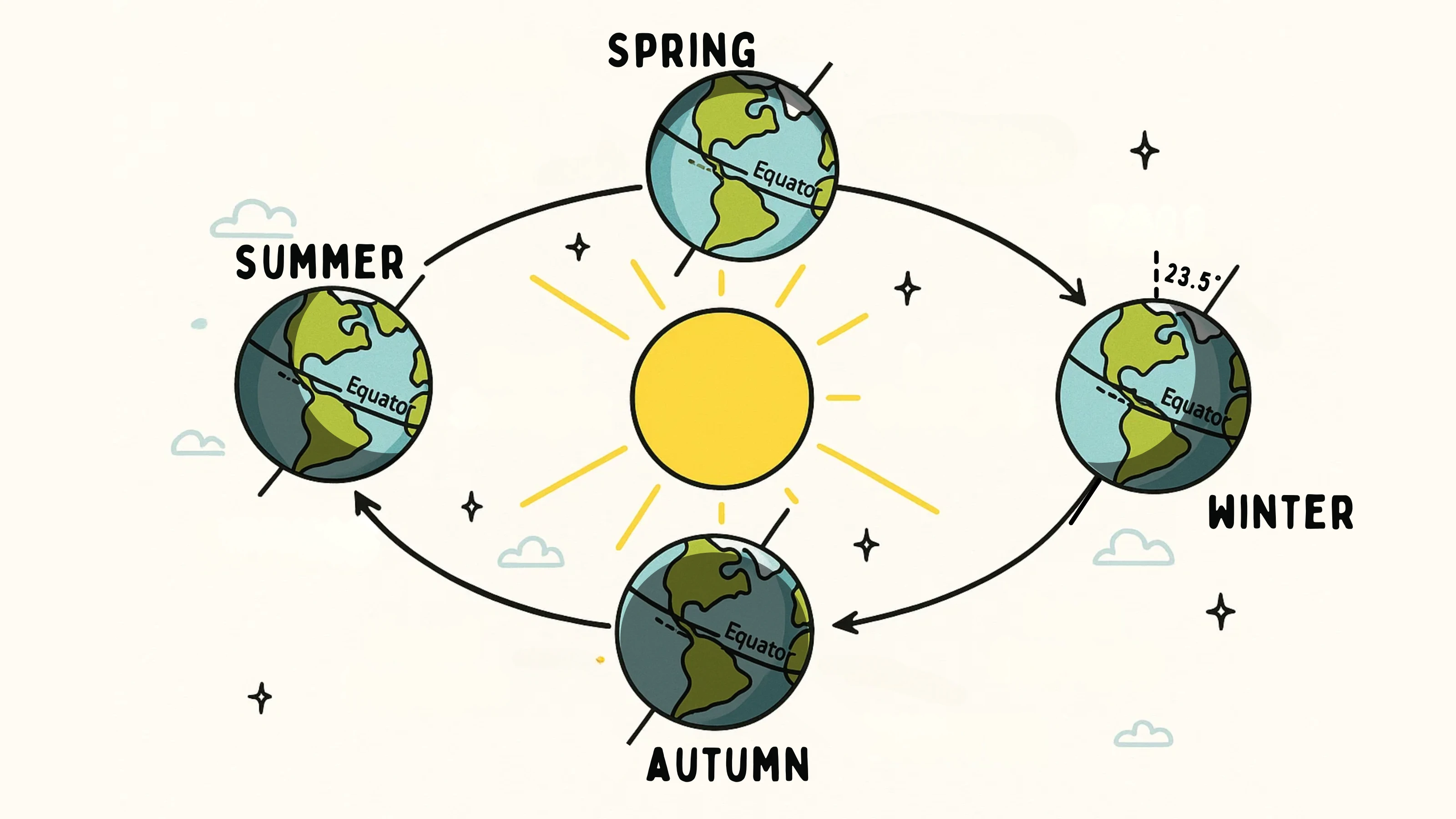 Earth Seasonal Orbit Diagram