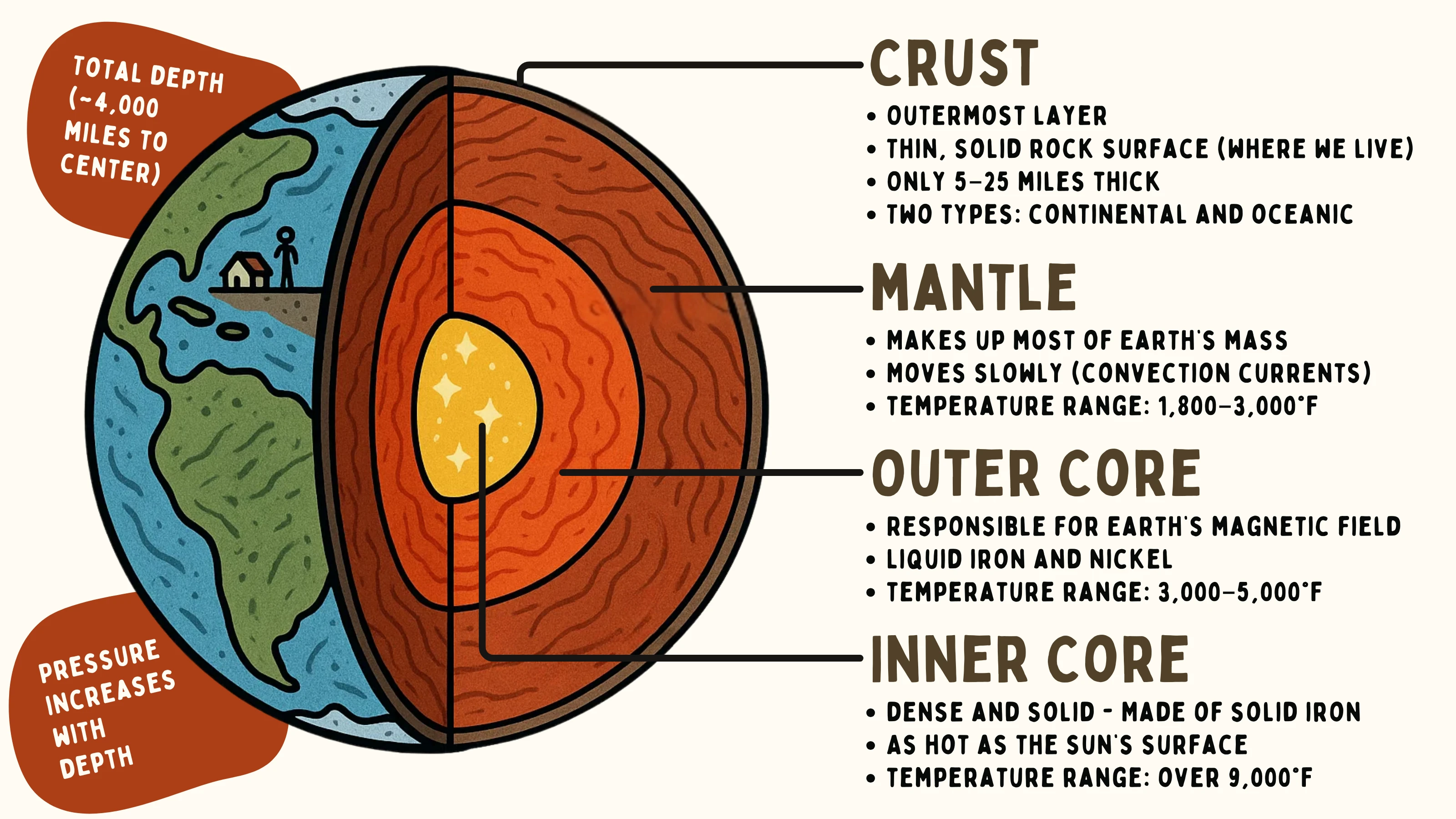 Layers of the Earth Diagram