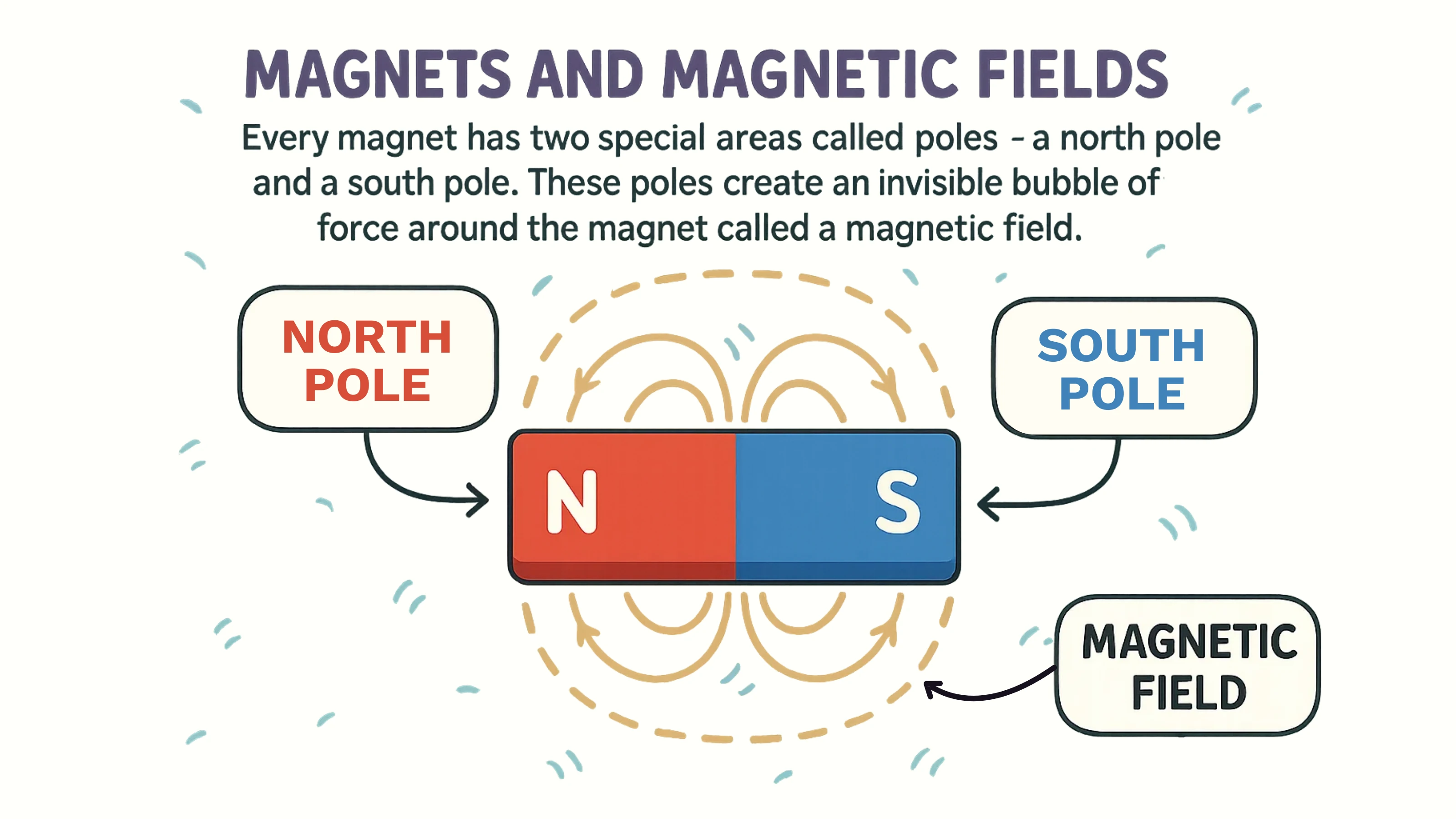 Magnets Diagram