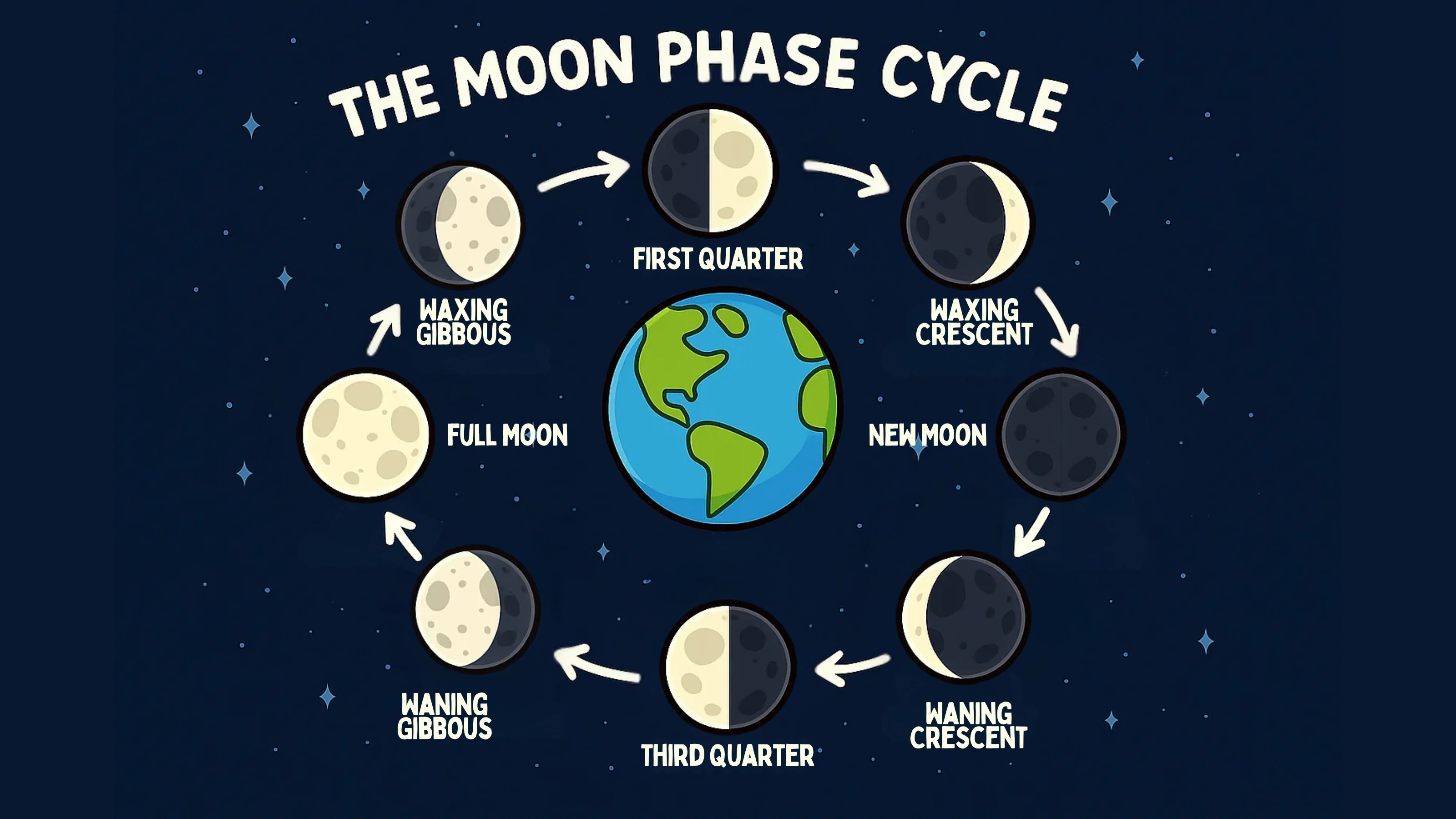 Moon Phase Cycle Diagram