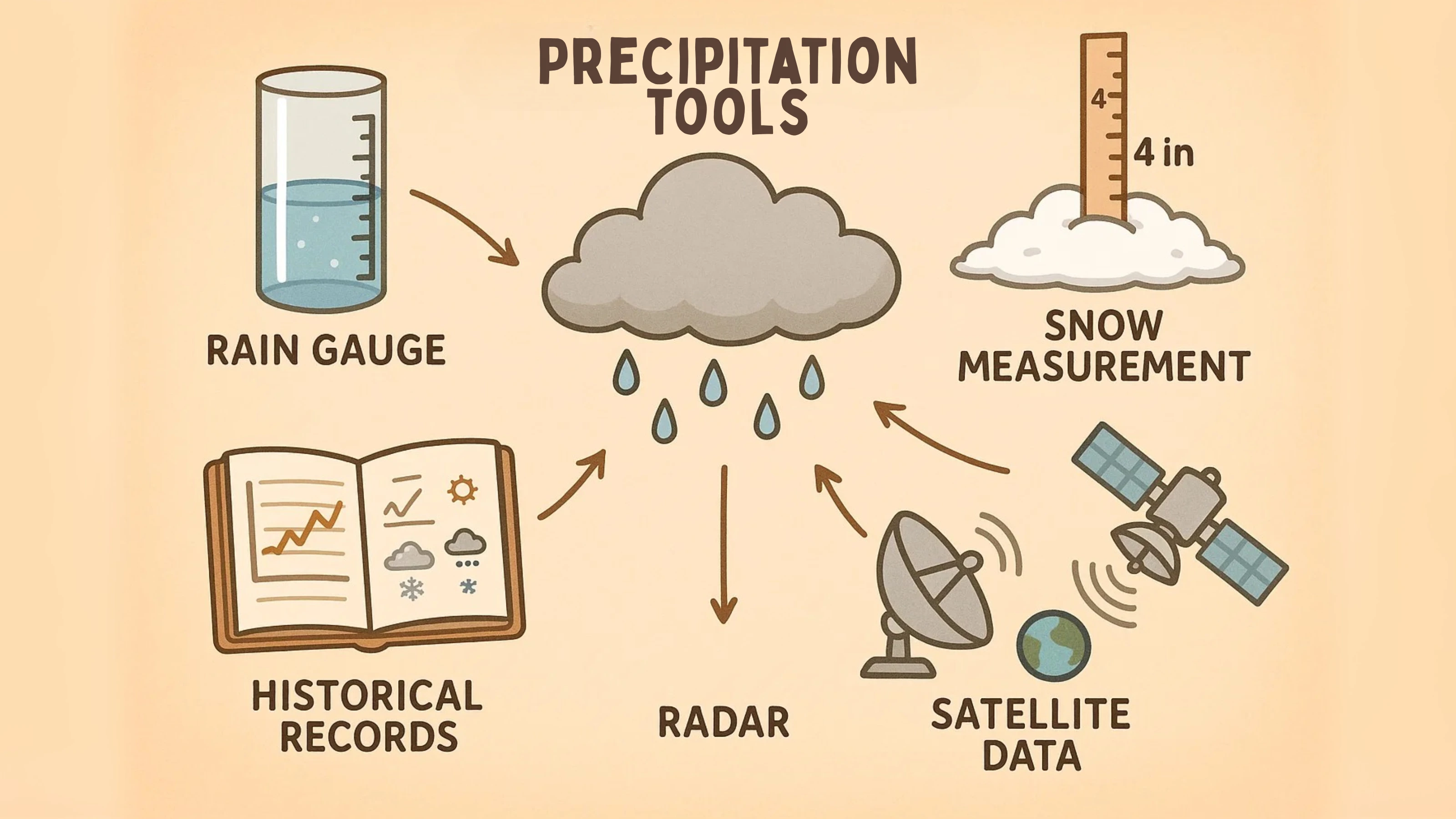 Precipitation Tools Diagram