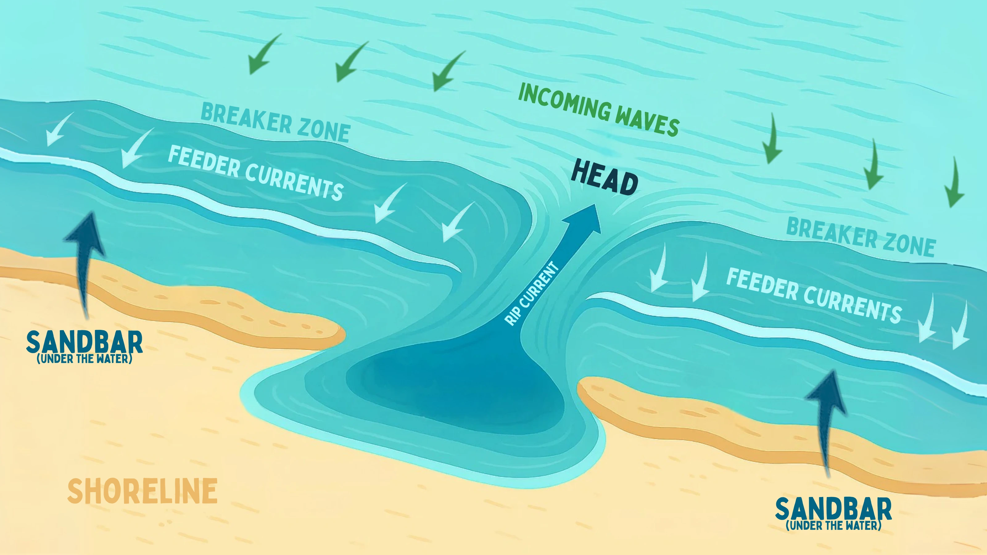 Riptide Formation Diagram