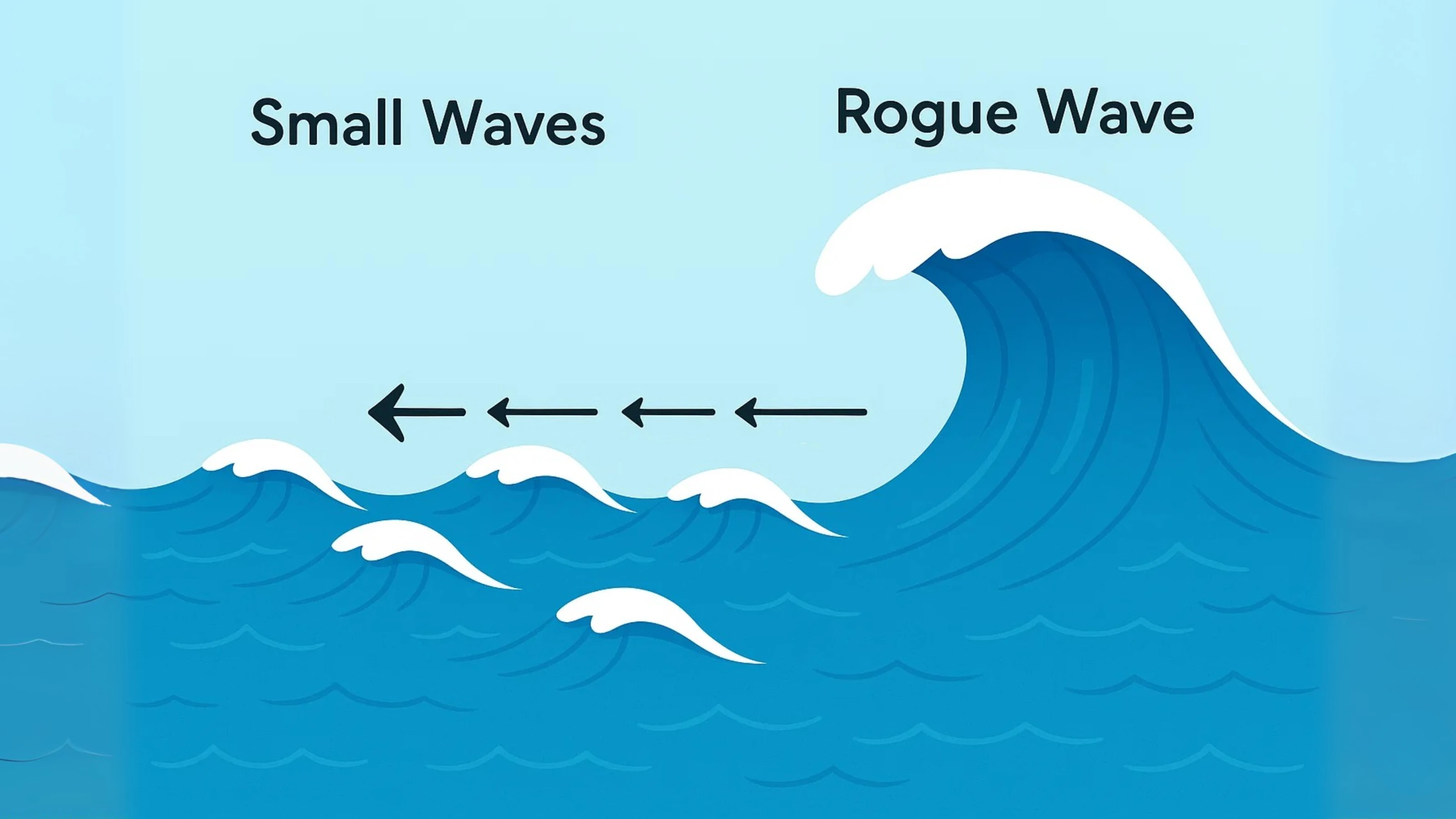 Rogue Wave Formation