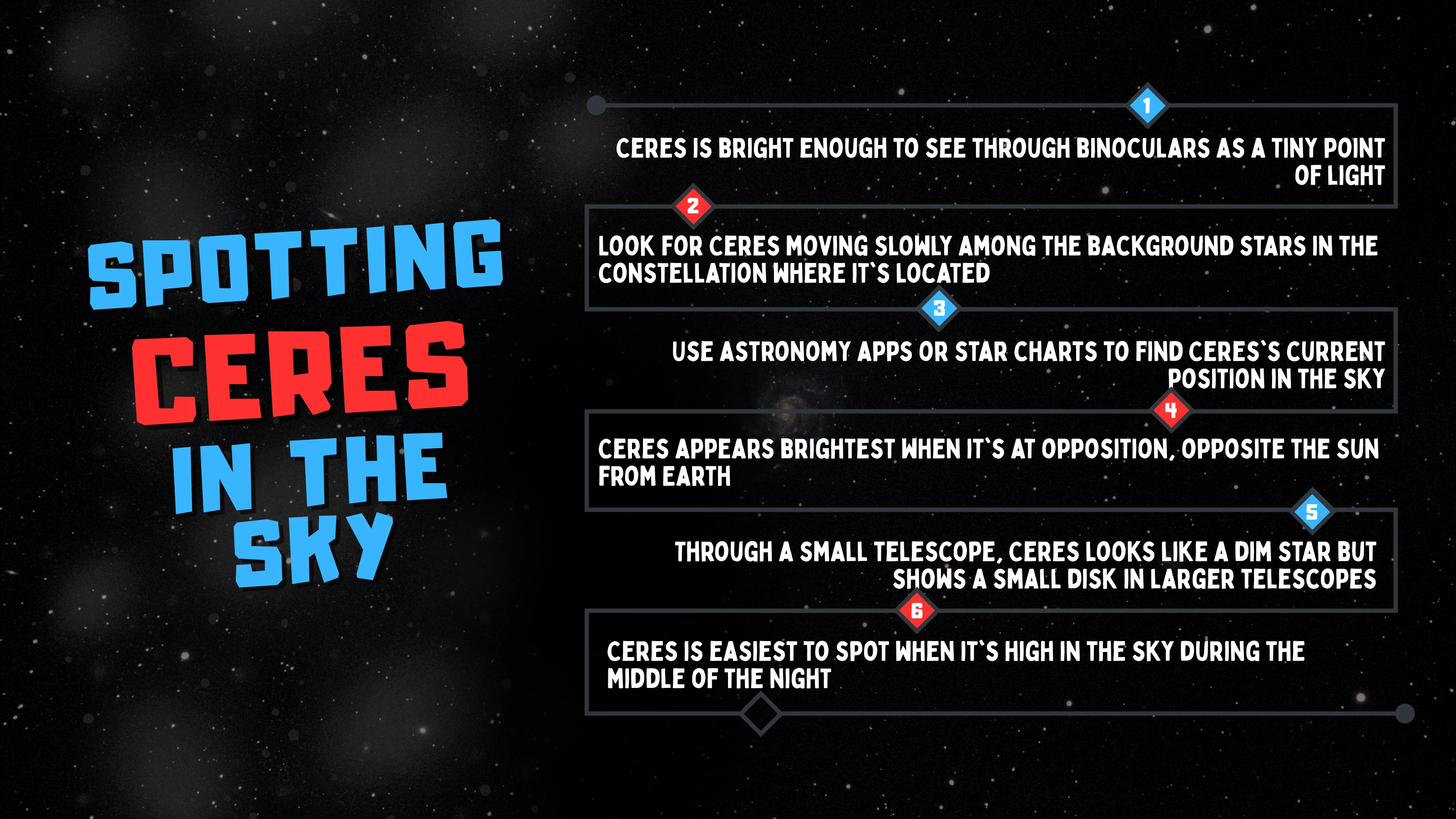Spotting Ceres from the Sky Diagram