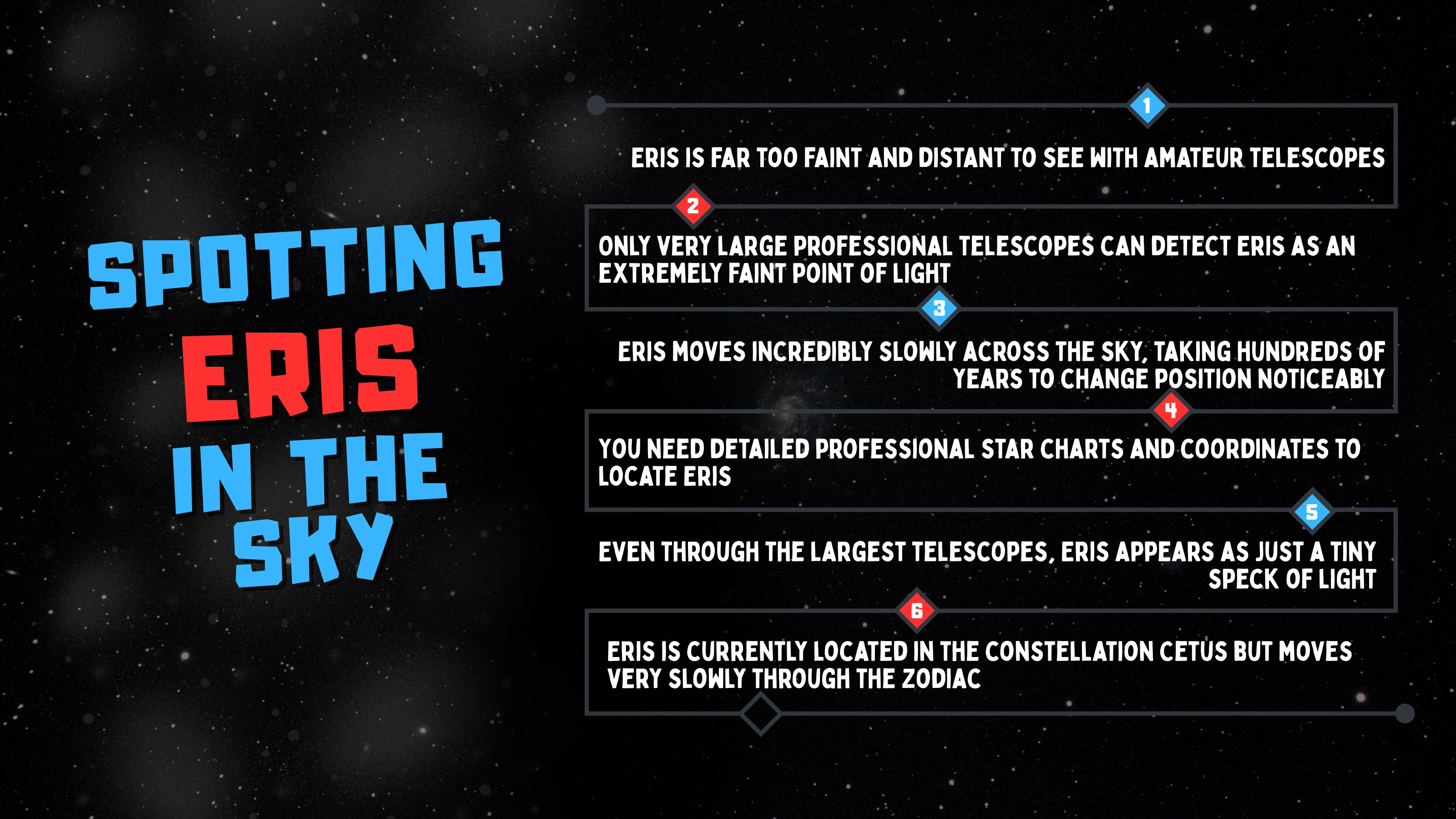 Spotting Eris from the Sky Diagram