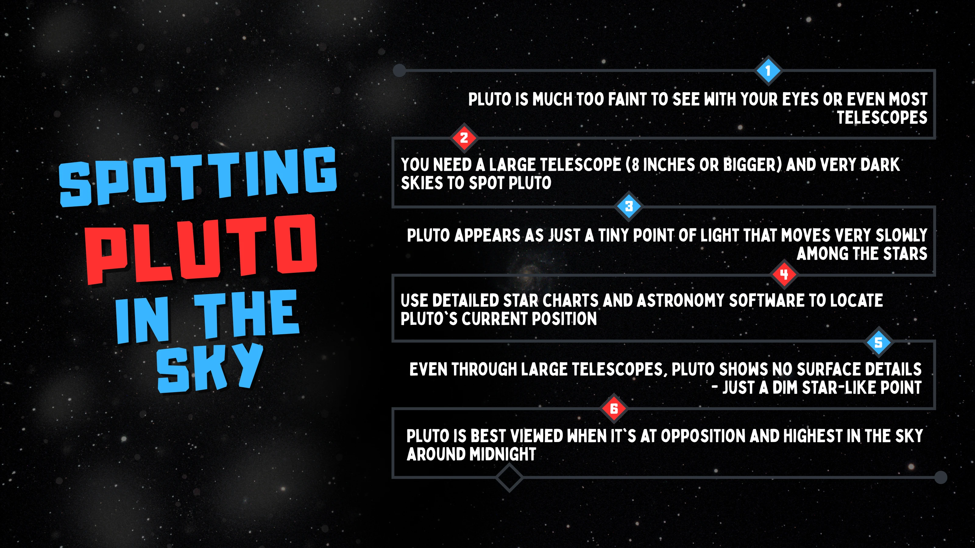 Spotting Pluto from the Sky Diagram
