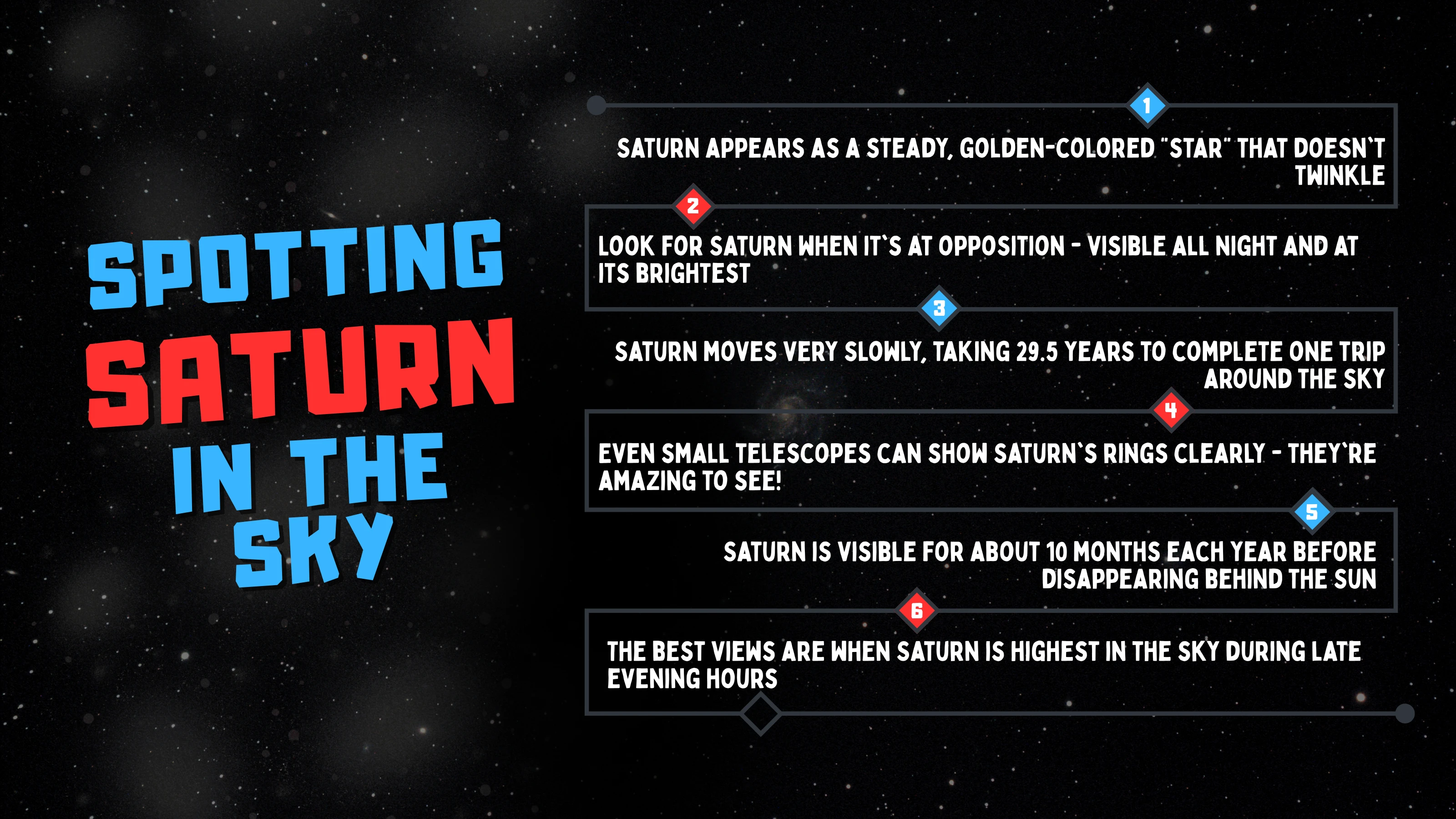 Spotting Saturn from the Sky Diagram