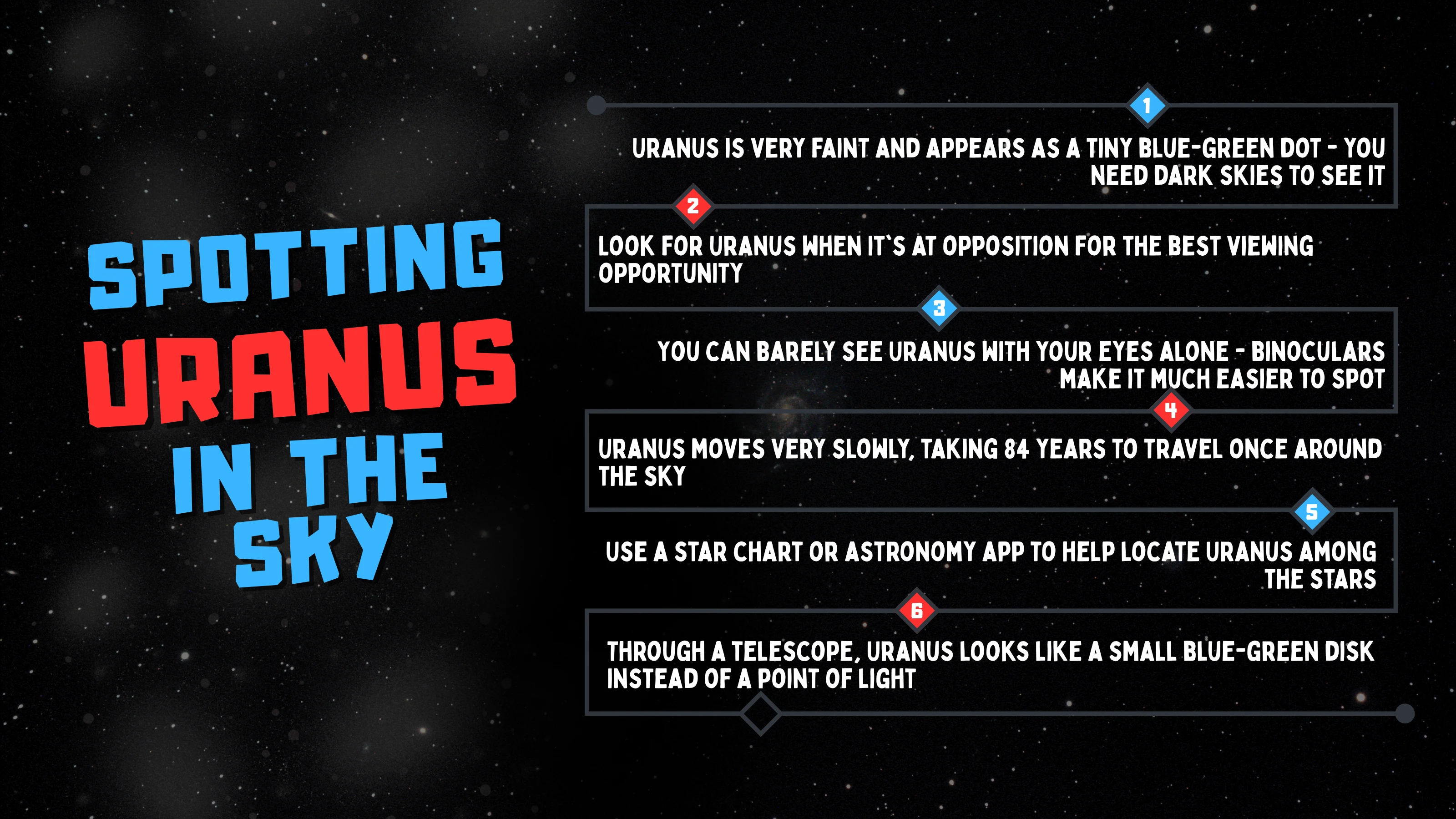 Spotting Uranus from the Sky Diagram