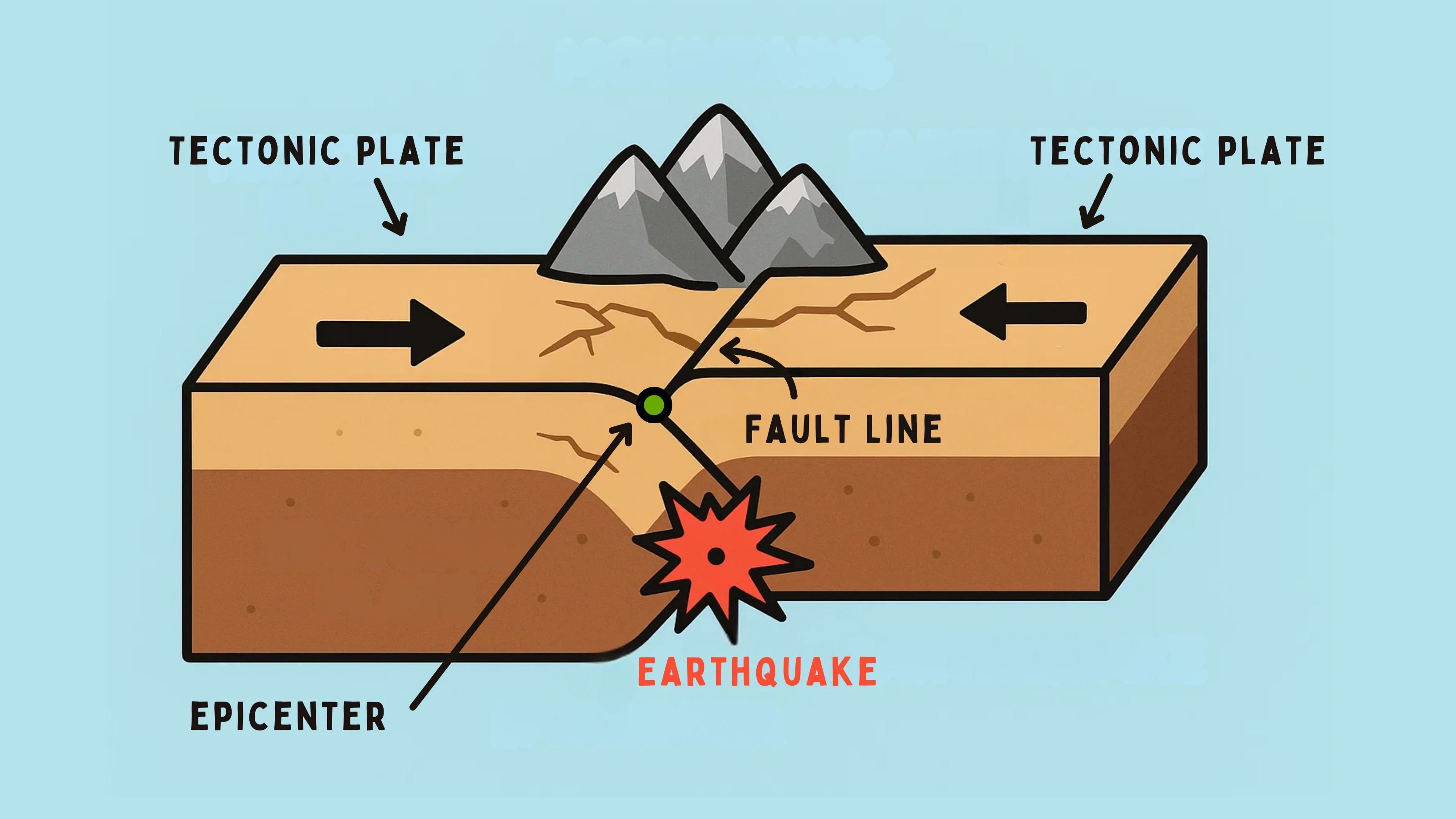 Tectonic Plate Movement