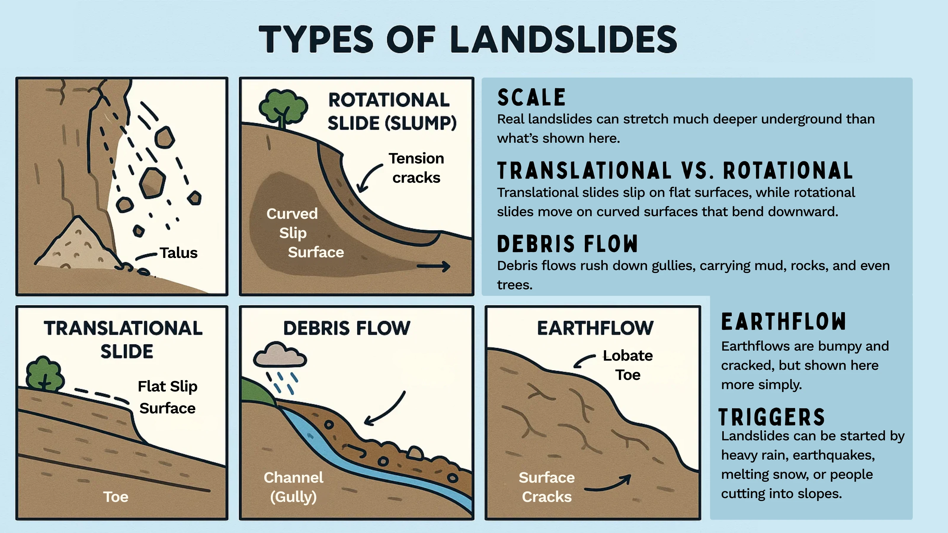 Types of Landslides