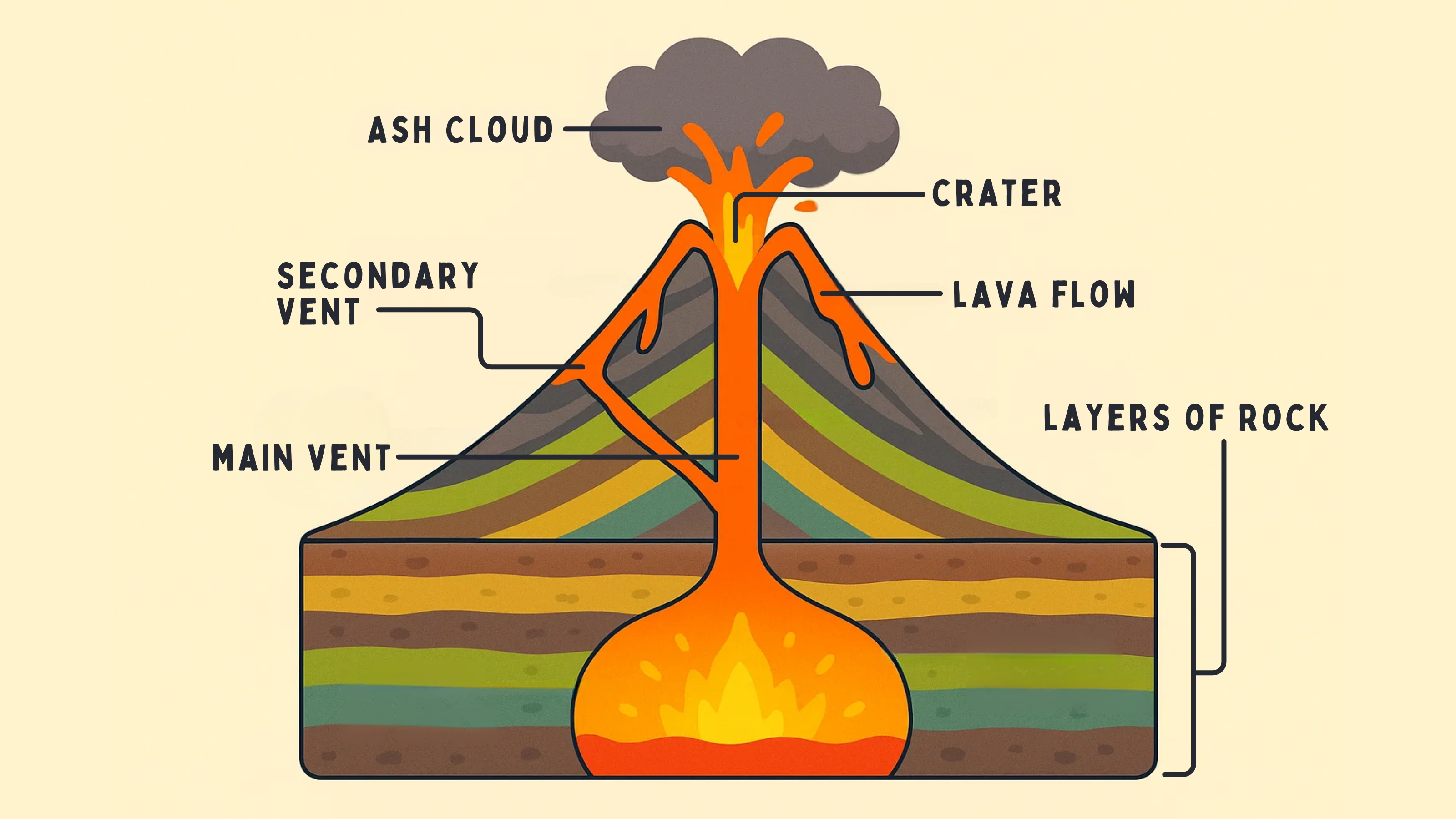 Volcano Cross-Section
