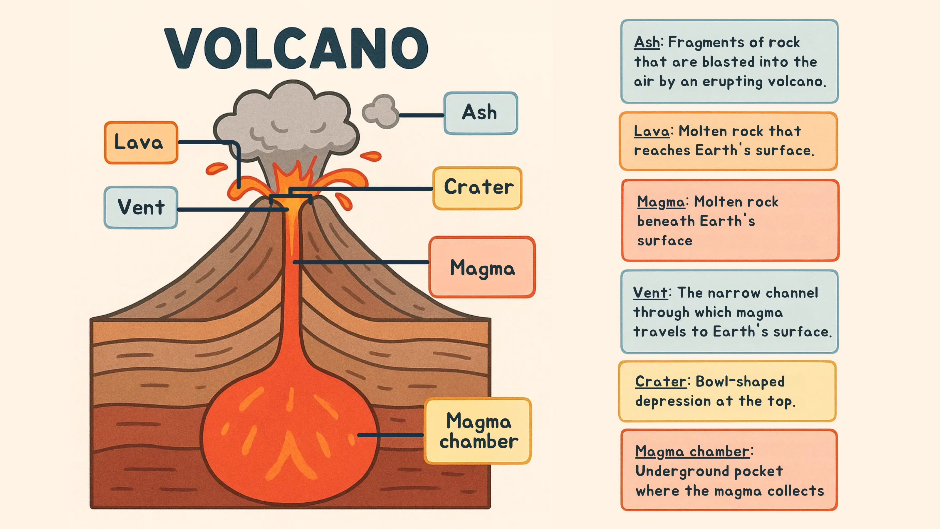 Volcano Diagram