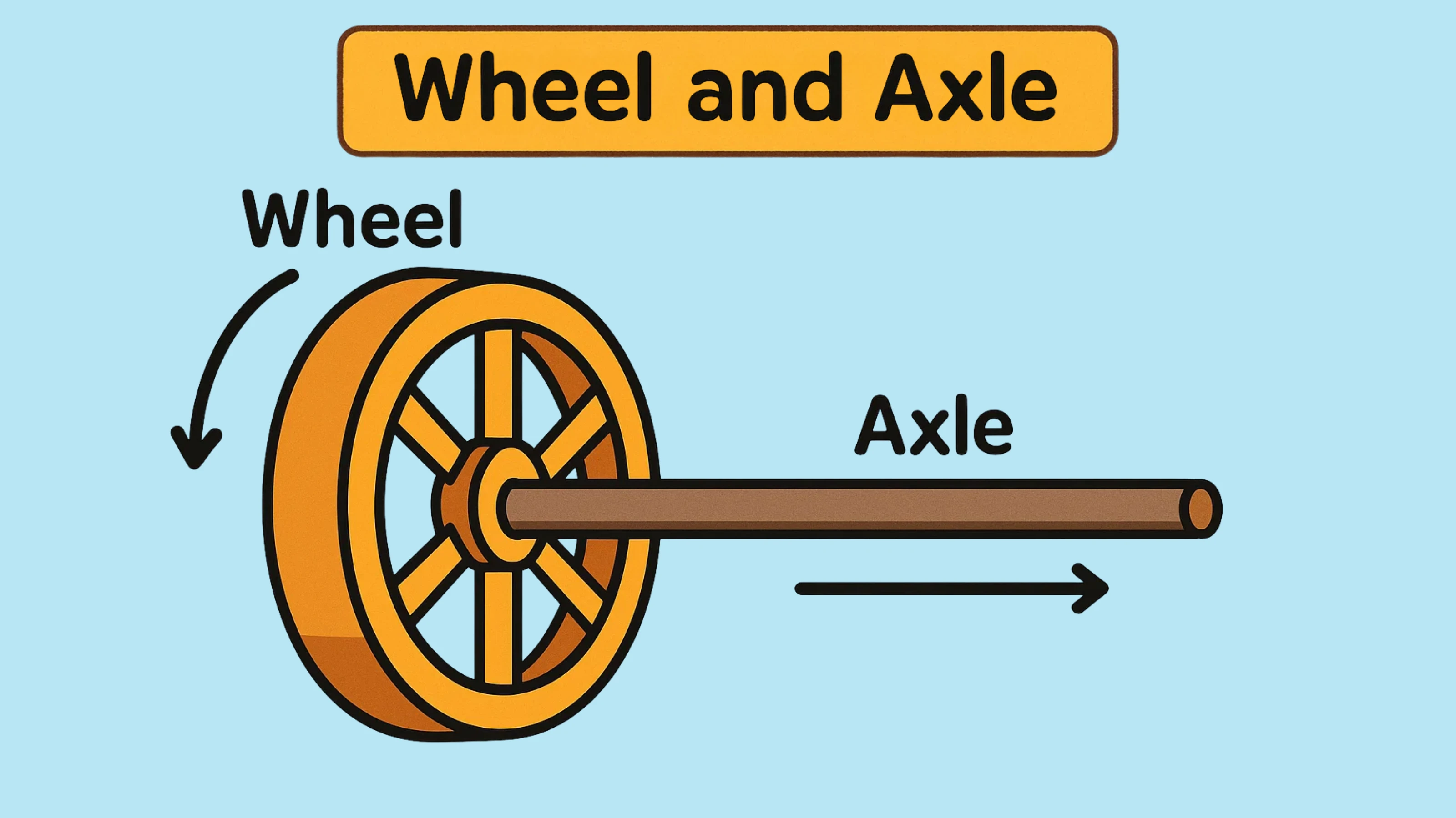 Wheel and Axle Diagram